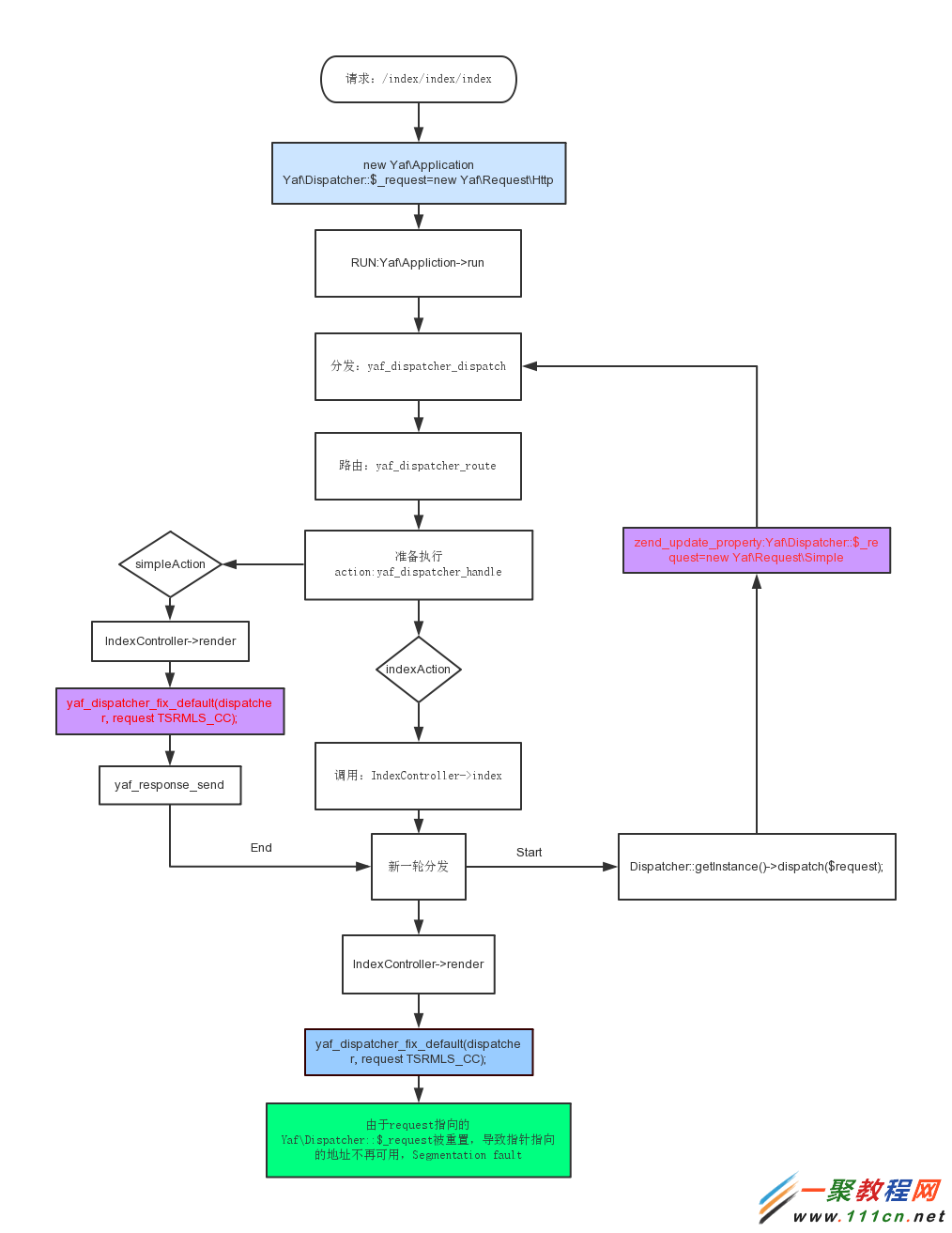 Yaf中Action再次Dispatch导致PHP段错误Segmentation fault