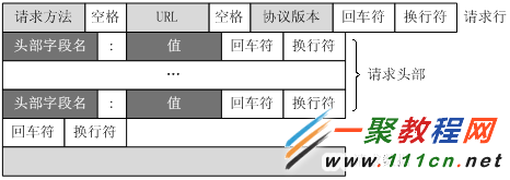 Http请求方法和响应状态吗整理